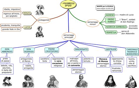 schema personaggi promessi sposi